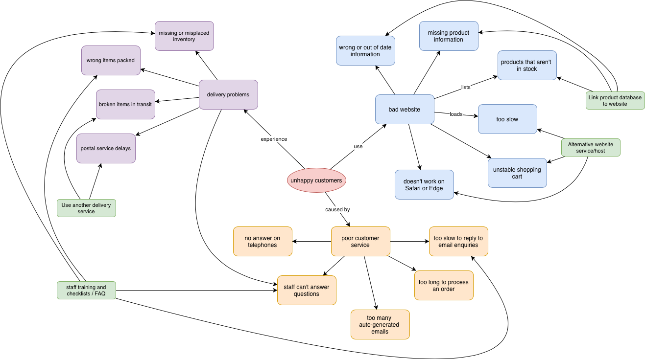 A concept map drawn from customer feedback about an online store with some proposed solutions