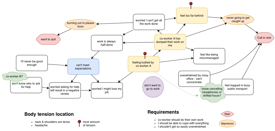 An example of a mind-body-bridging map for stress management