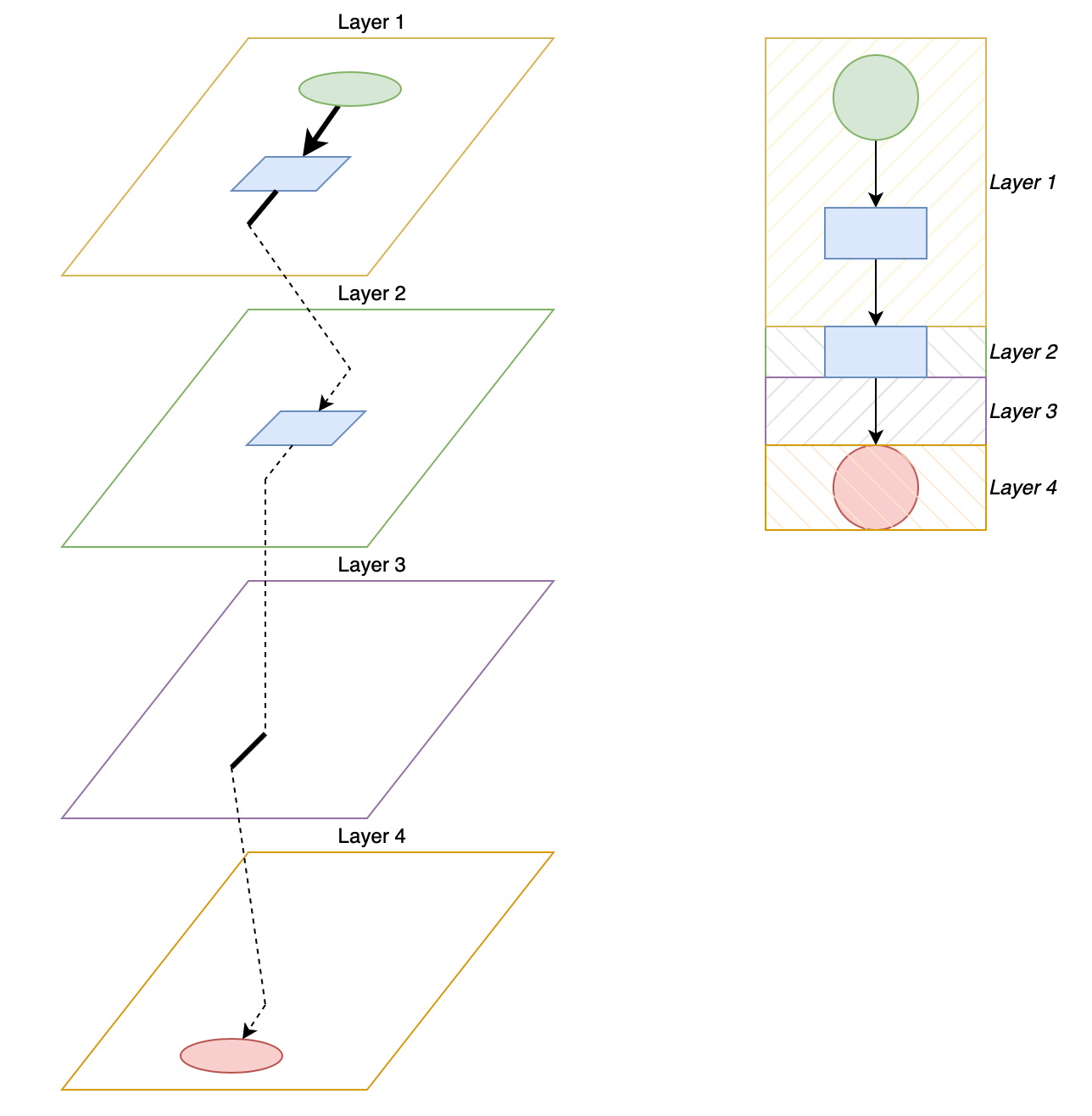 Connectors that exist on one layer in draw.io can have a source or target connection to a shape on another layer