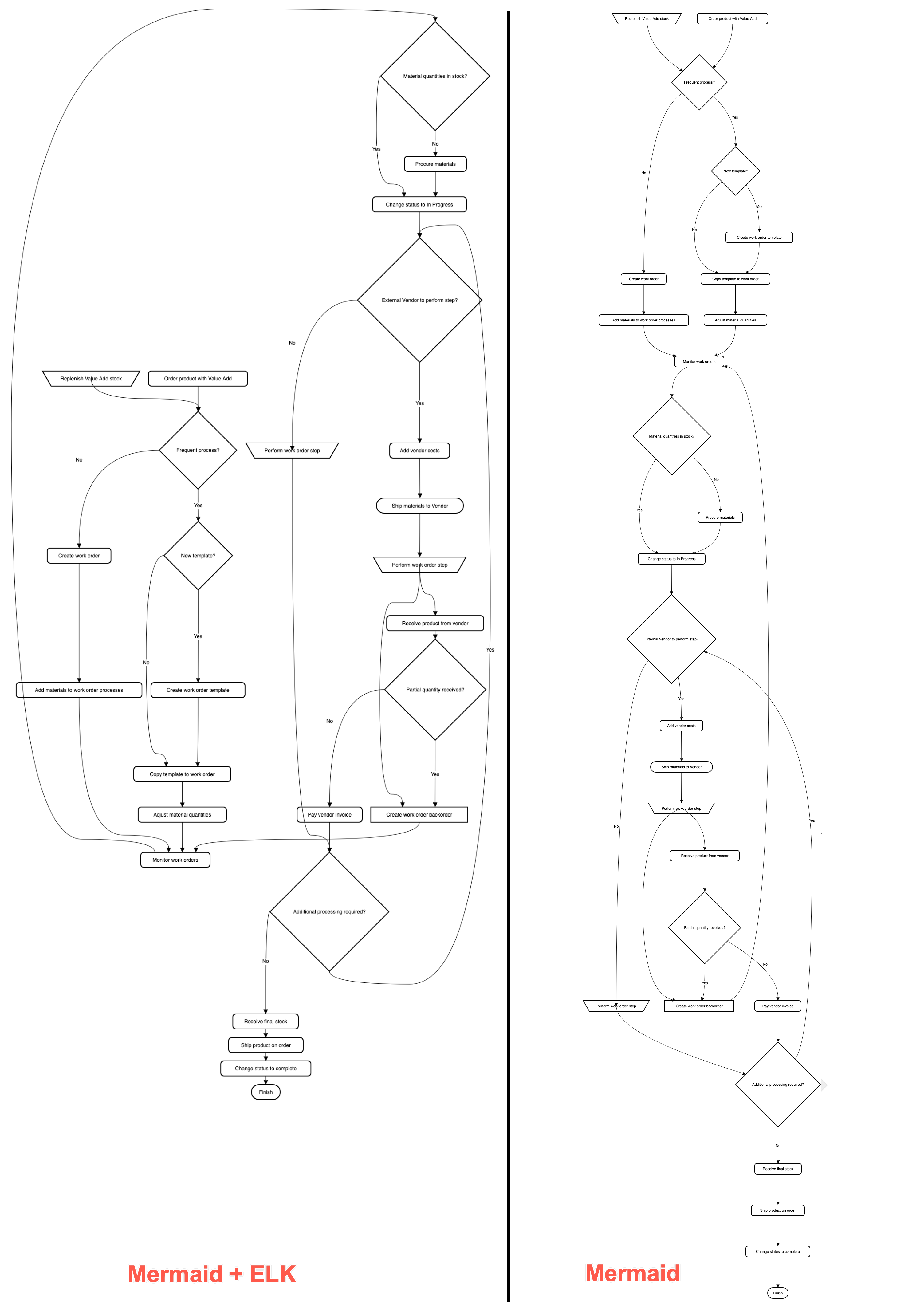 The ELK layout may be more suited for larger and more complex flows