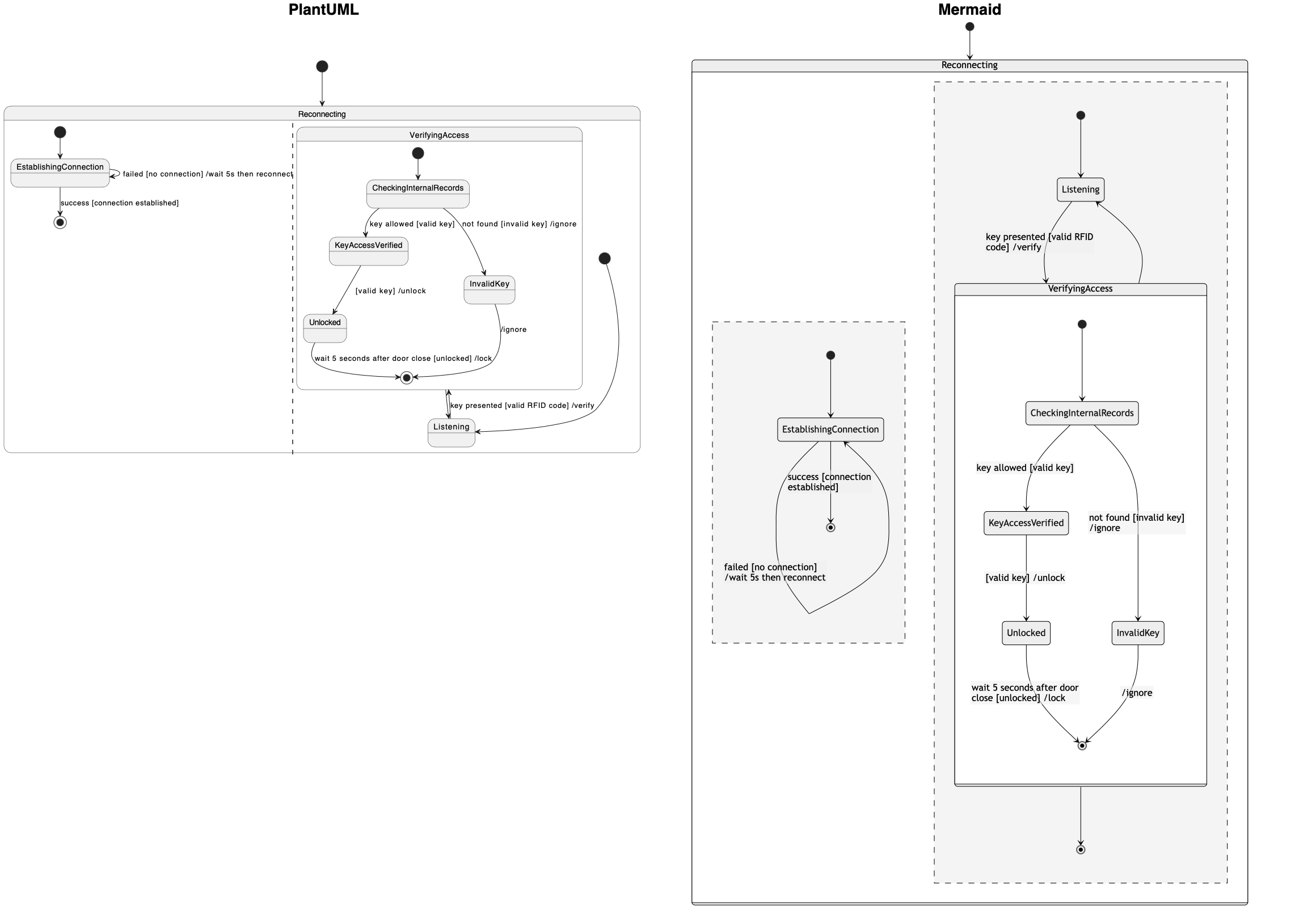 Comparing a PlantUML state diagram with a Mermaid diagram of the same state
