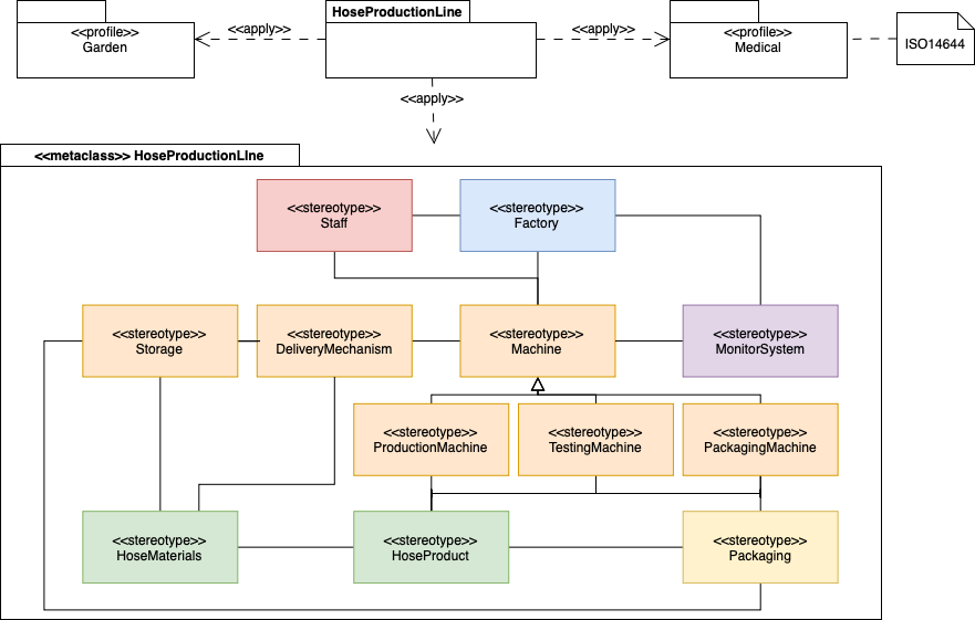 A profile diagram for manufacturing both garden hoses and medical hoses