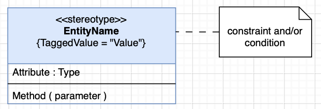 Classes or packages in a profile diagram contain the label stereotype when modified for a specific domain