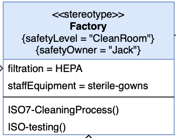 Write the tagged values in the header of stereotype classes, surrounded with curly brackets